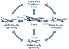 Airbus A380 cross crew qualification